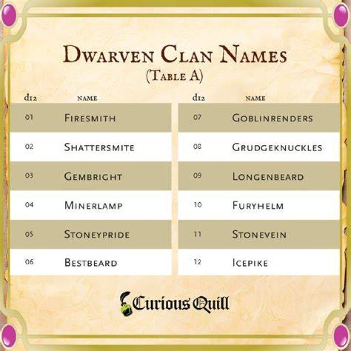 350+ Fantasy Dwarven Names Clan, City Names Included