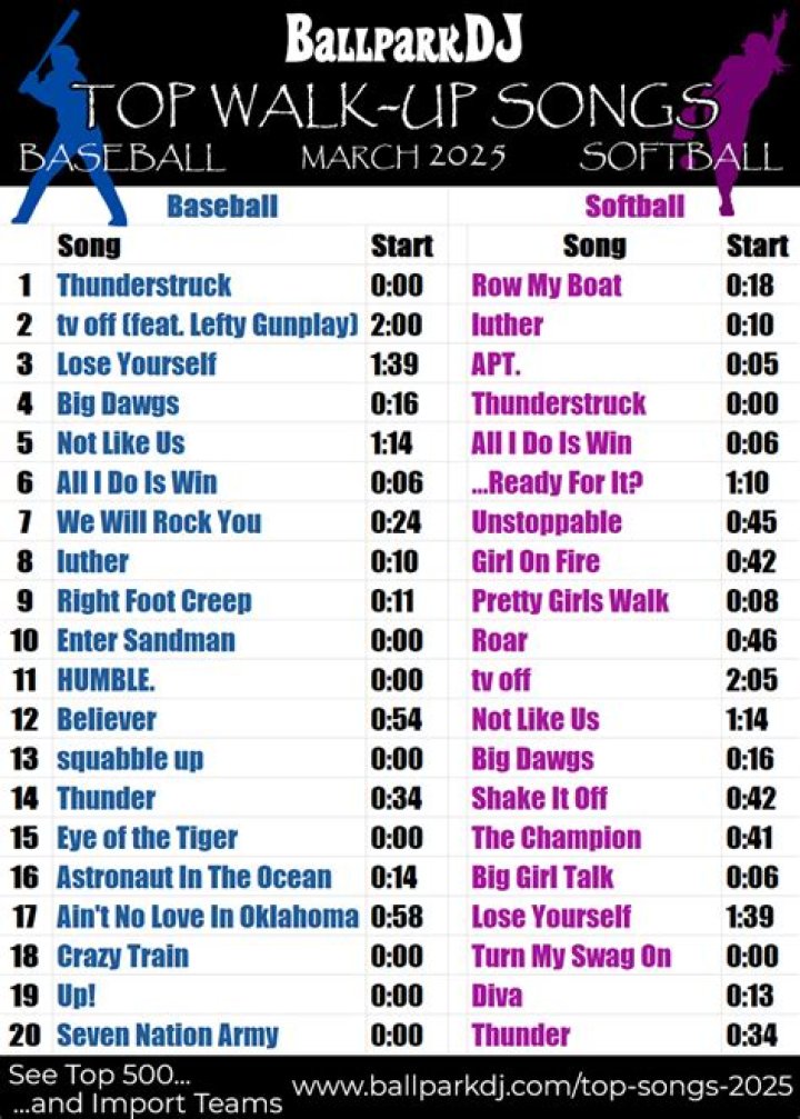 50 Walk Up Songs for Baseball Players Best walk up songs, Walk up