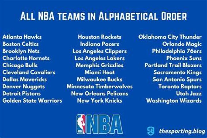 All NBA teams in alphabetical order by team name