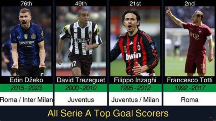 All-time top scorers of Serie A