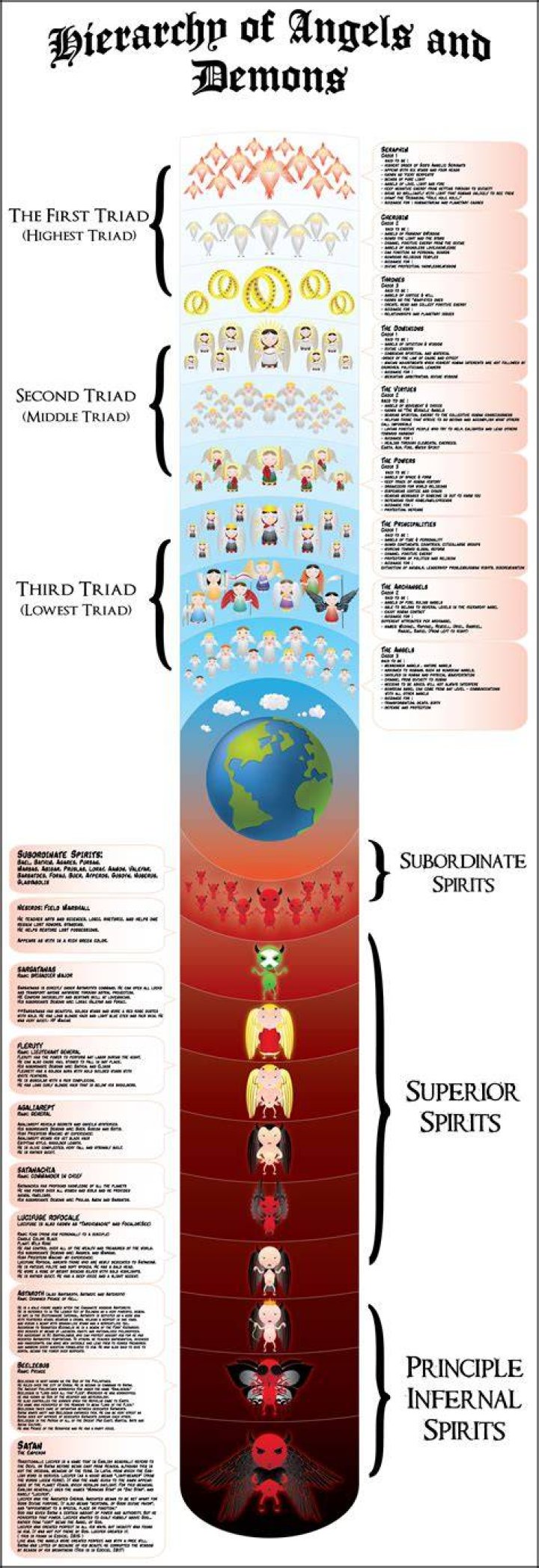 Angelic Hierarchy by Zombiesmile on DeviantArt