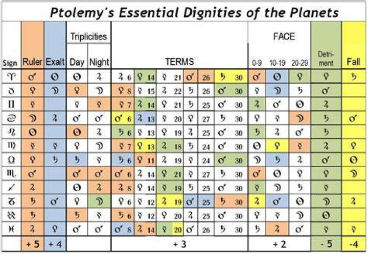 astrology dignities
