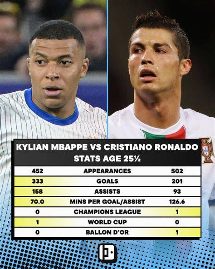 Comparing Kylian Mbappe’s Stats to Lionel Messi and Cristiano Ronaldo at 24