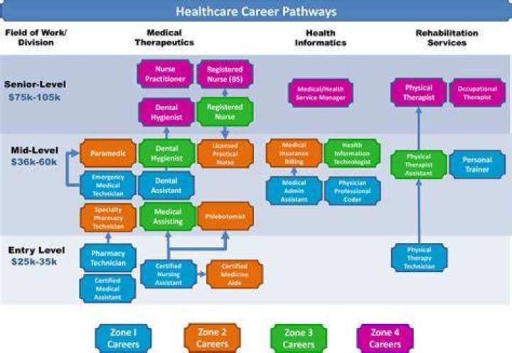 Example Pathways to Health Care Careers