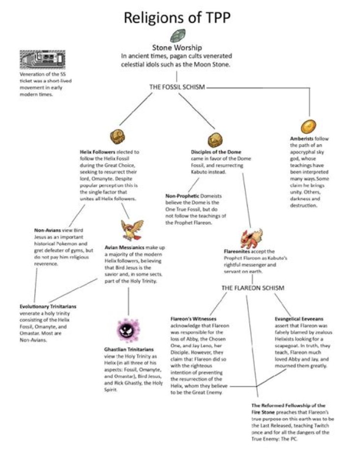 Figure 5: TPP Religious Sub-Sects (American Religion in America, 2014)