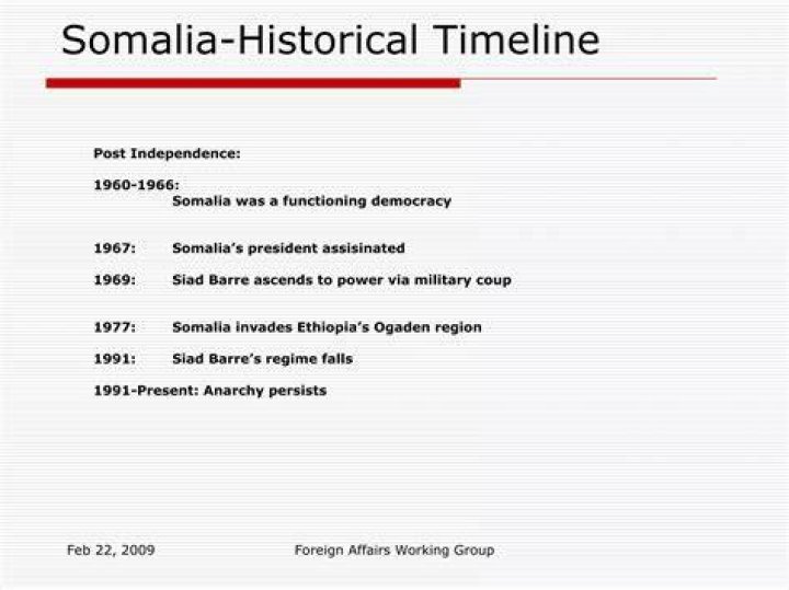 Historical milestones of Somalia's national football team