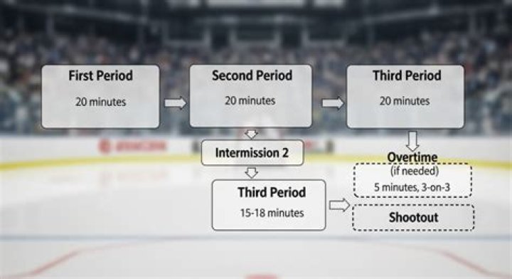 How many periods in hockey?