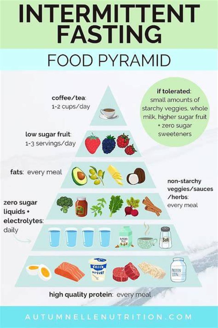 Intermittent Fasting Foods to Eat and Limit Perfect Keto