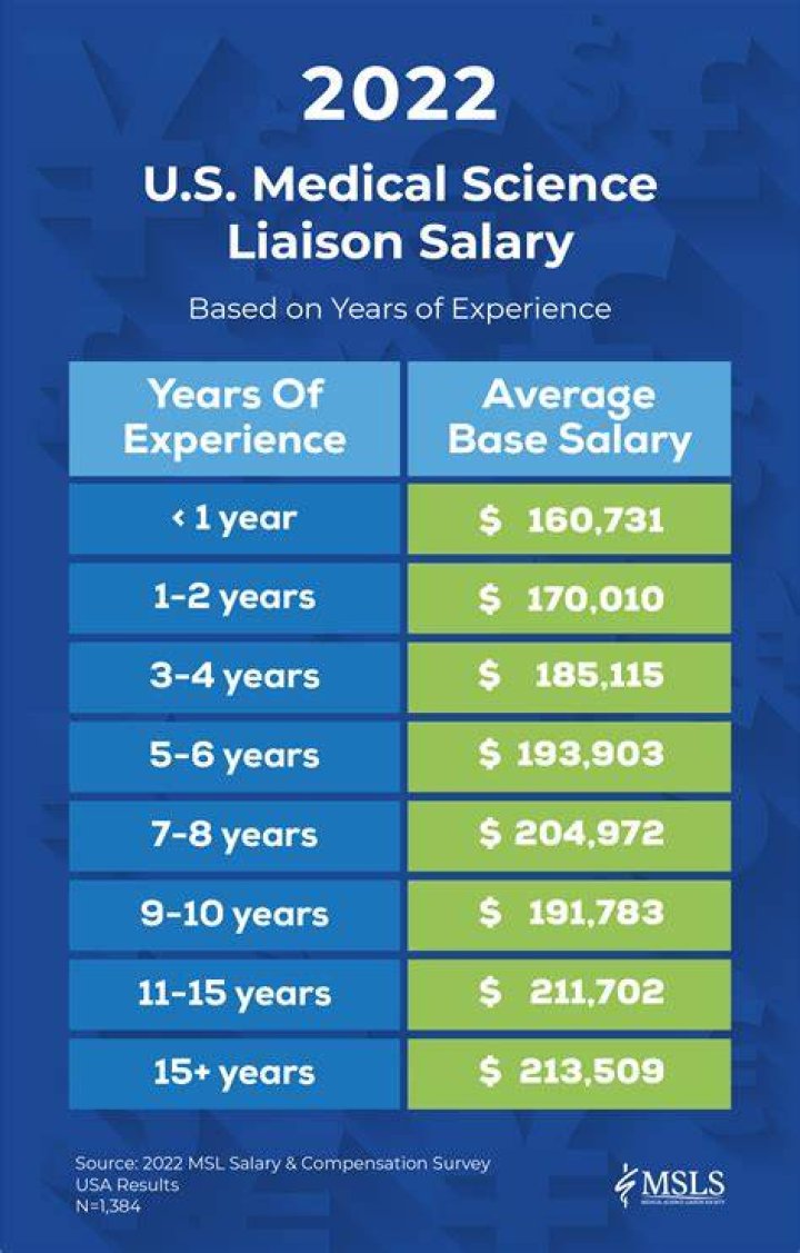 Medical Science Liaison Salary 