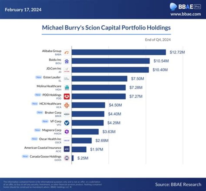 Michael Burry Net Worth : Business & Income