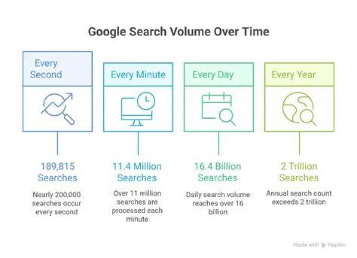 Mind-Blowing Stats From Google Search Data