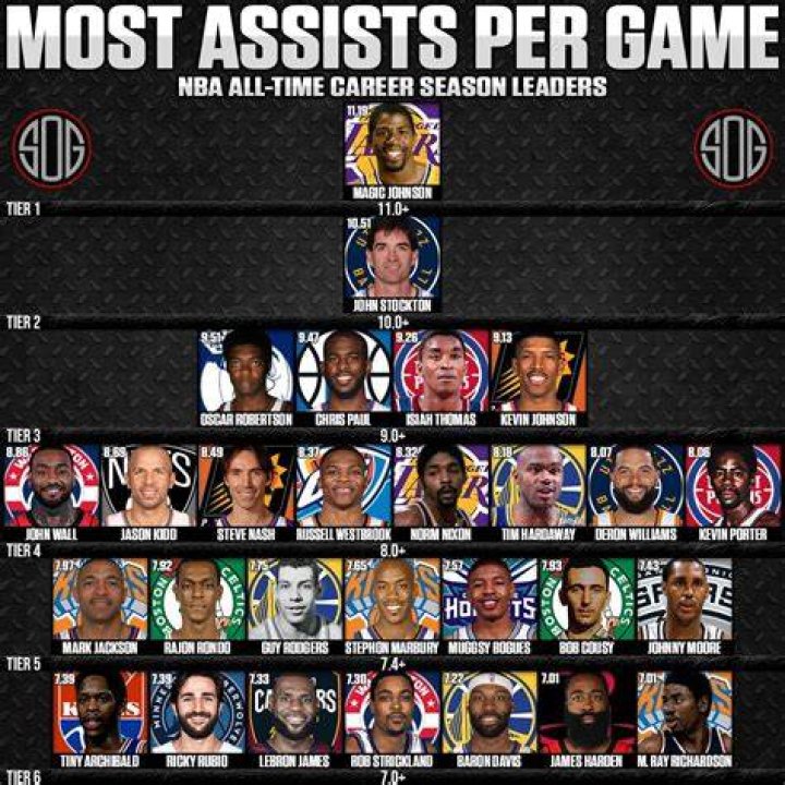 Most assists in NBA game: who holds the record in 2024?