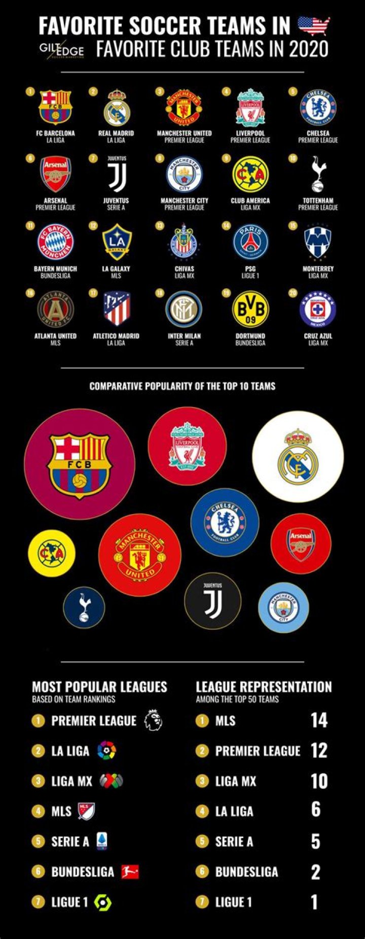 Most popular soccer teams in Ireland