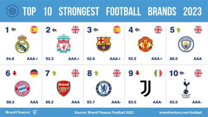 Most Successful Soccer Teams [December , 2023 ]