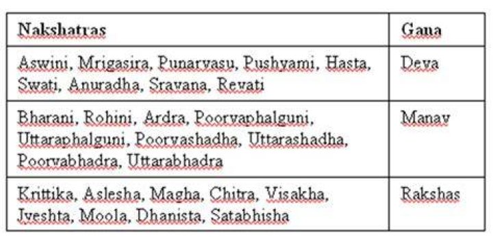 Nakshatra Gana: What are the 3 Ganas in Astrology?