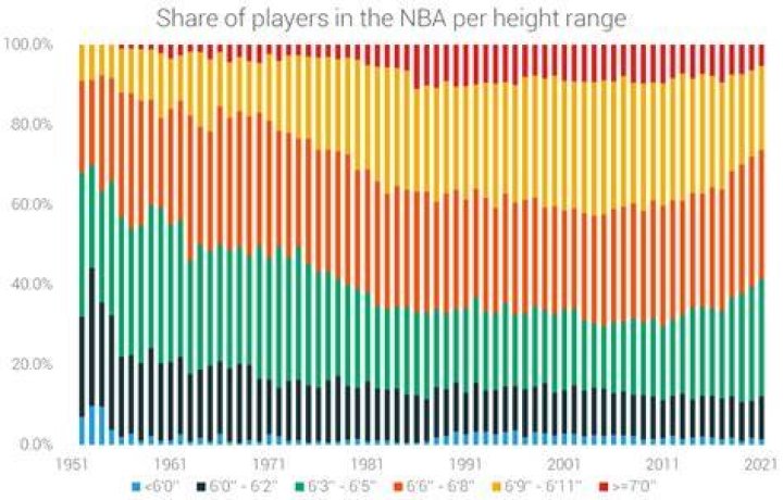 percentage of NBA players under 6 feet