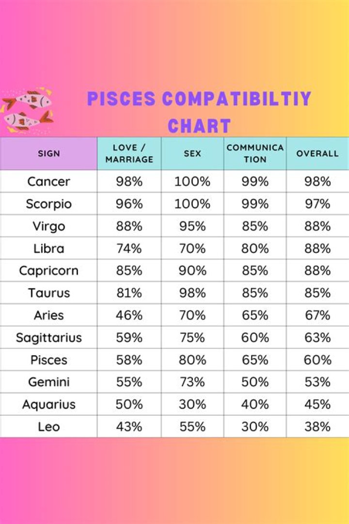 Pisces Compatibility Chart