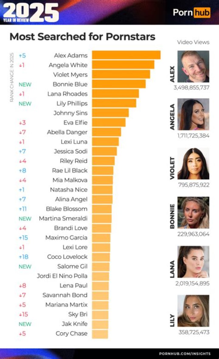 Pornhub Top 5 MostSearched Stars Of May 2020