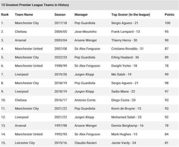 Ranking the 20 greatest Premier League players of all time