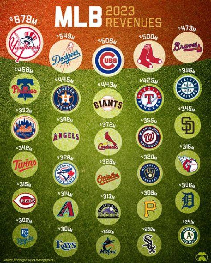 Ranking the richest MLB teams currently: Find out which team tops the list