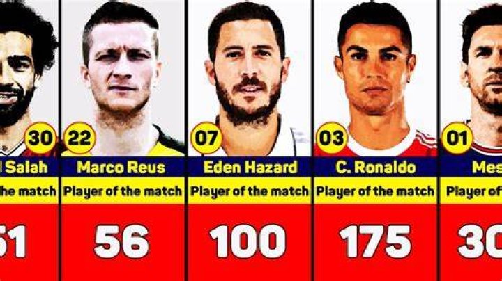 Ranking the Top 6 Players With the Most Man of the Match Awards in Football History