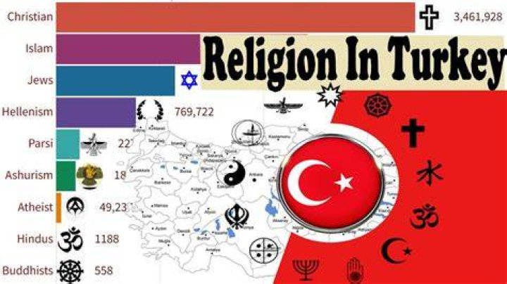 Religion in Turkey from 1900 to 2100 YouTube