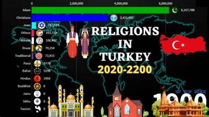 Religions in Turkey 19002020 Turkiye Diversities YouTube