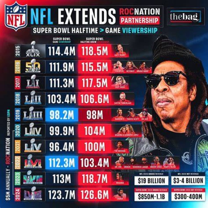 Roc Nation to lead NFL entertainment endeavors ESPN