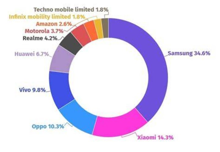 Samsung dominates the list of top 10 smartphones in 2019 SamMobile