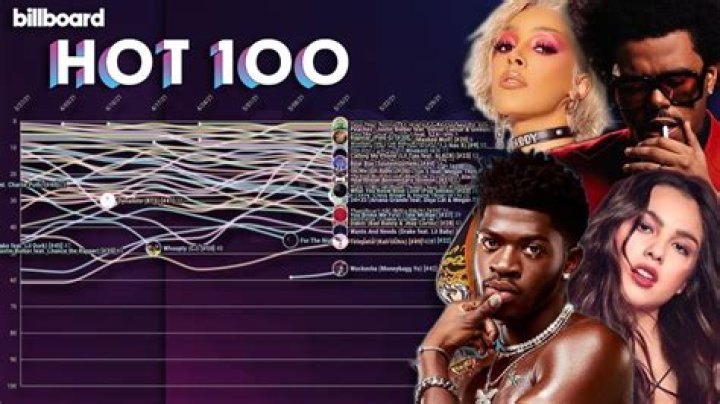 Son Of A Sinner by Jelly Roll in Top 100 Songs Chart (daily top chart)
