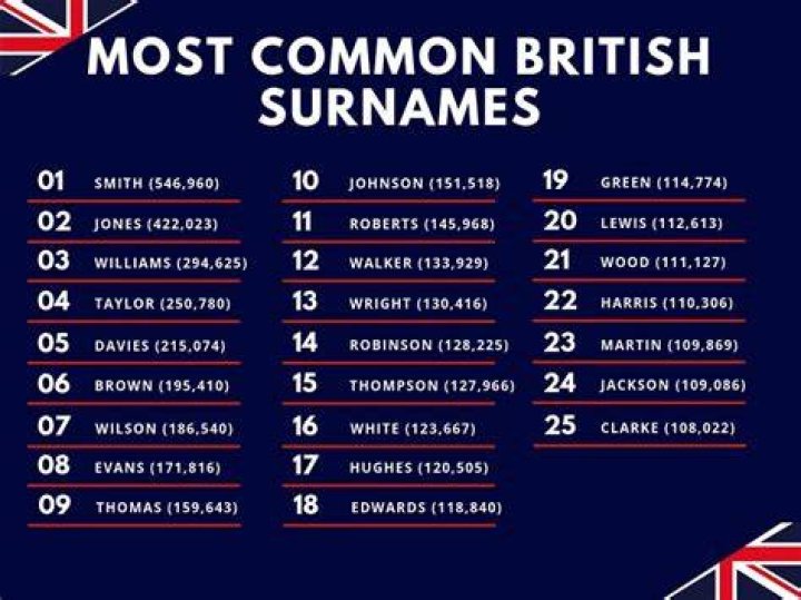 The top 5 British surnames (and their heritages!) T&K Last names