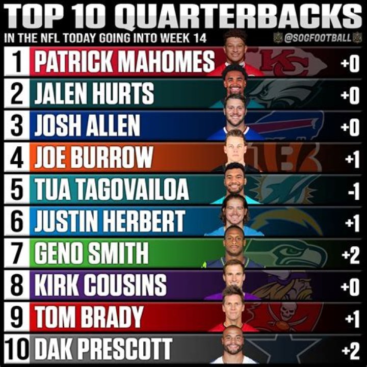Top 10 quarterbacks with the most touchdowns in American Football