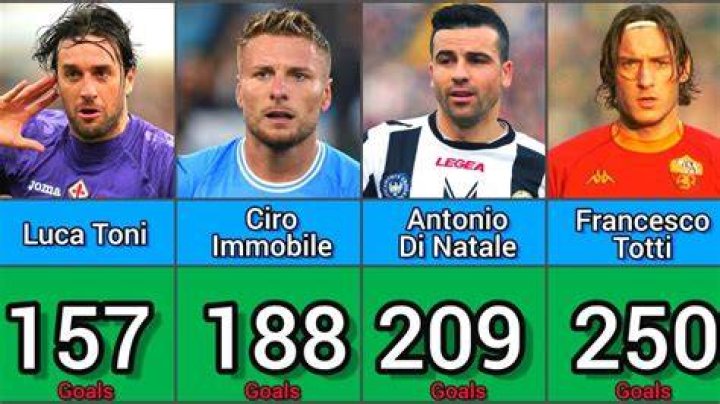 Top Serie A scorers of all time