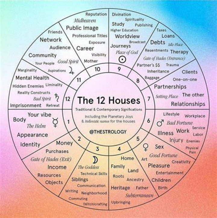 Ultimate Guide To Planets and Houses In Astrology