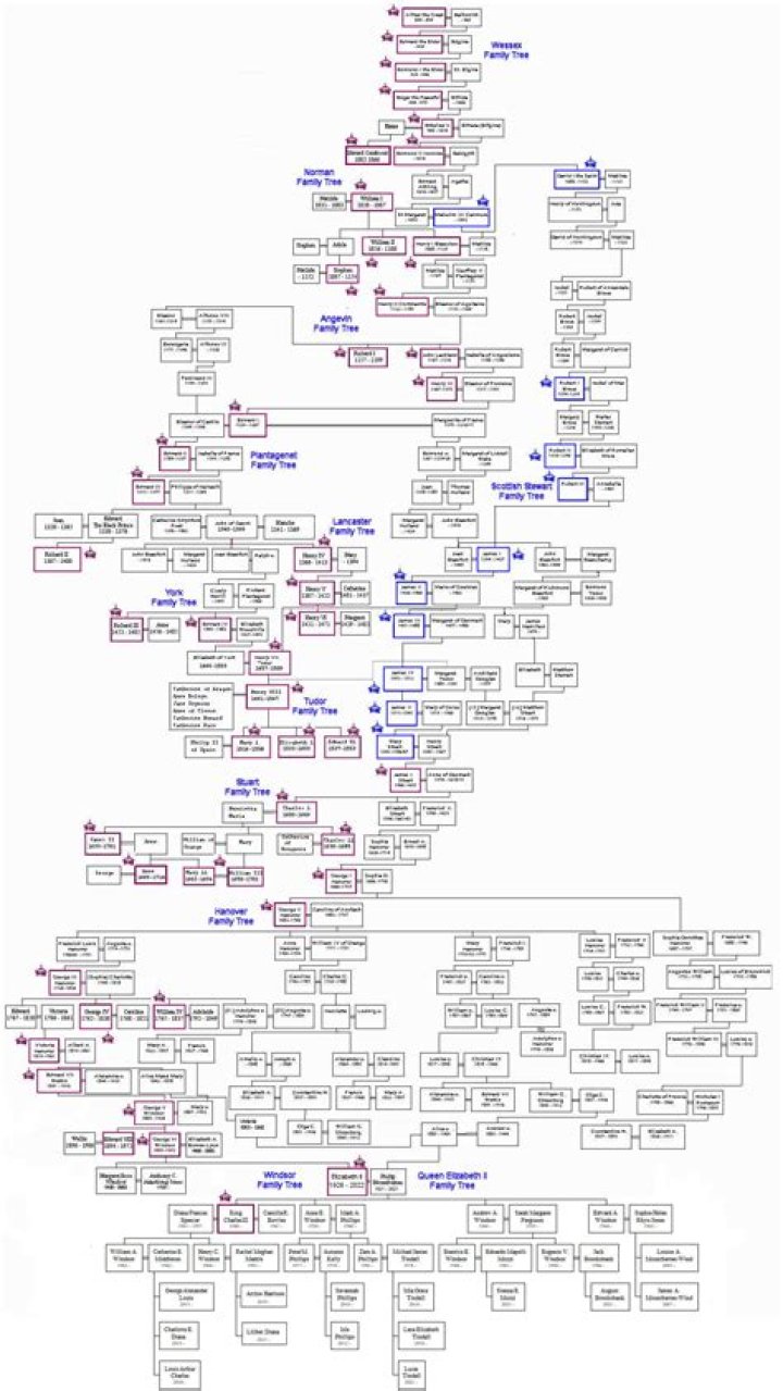 Was He Married? Family Tree