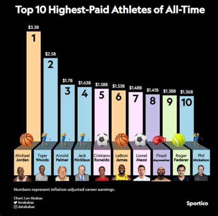 What is the highest-paid sport in the world right now? Top 15 list