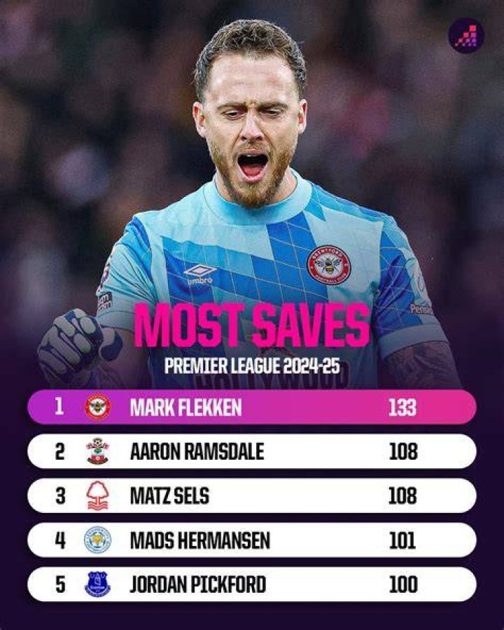 Which goalkeeper has the most penalty saves of all time?