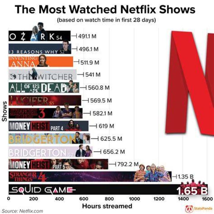 Which is the most watched Olympic sport in the world currently?