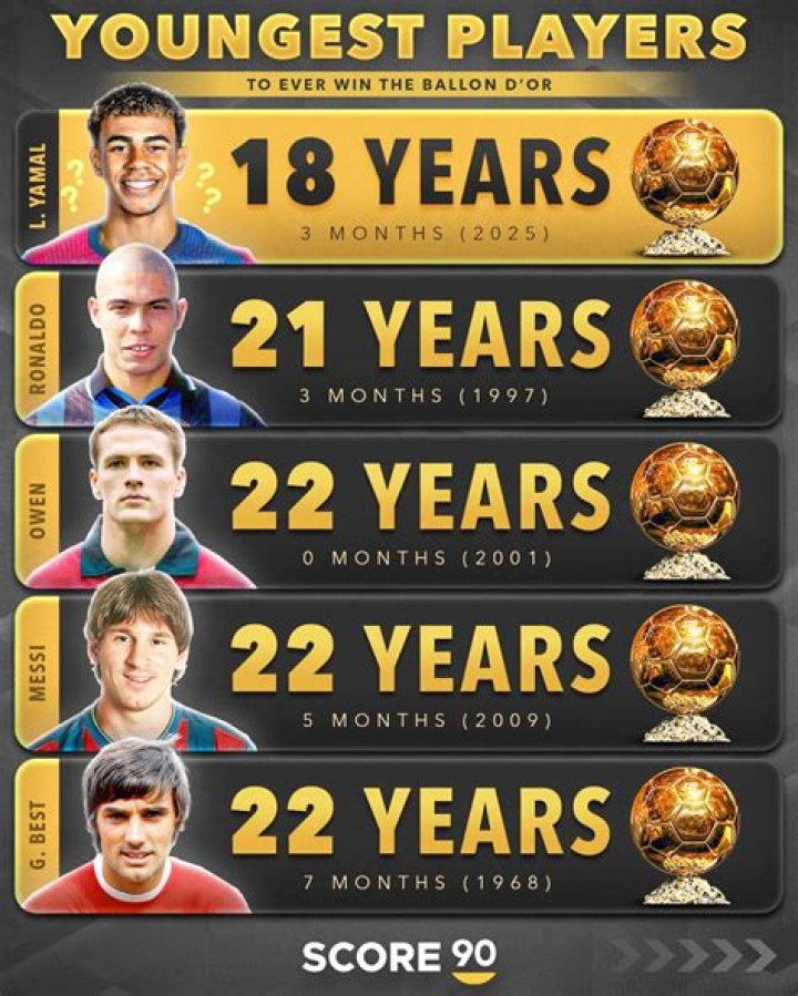 Youngest ever Ballon d'Or winner was from Barcelona, not Lionel Messi